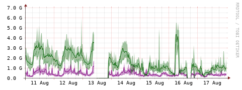 [Interfaces]: Bit rates