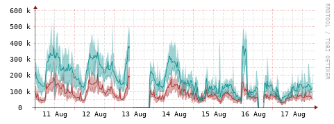 [Interfaces]: Packet rates