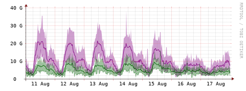 [Interfaces]: Bit rates