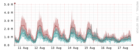 [Interfaces]: Packet rates