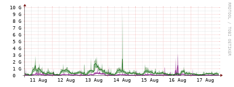 [Interfaces]: Bit rates