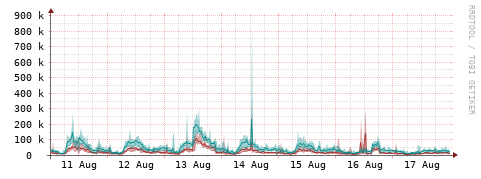 [Interfaces]: Packet rates