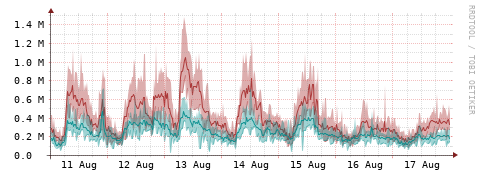 [Interfaces]: Packet rates