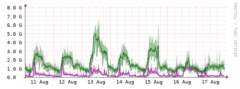 [Interfaces]: Bit rates