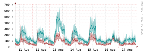 [Interfaces]: Packet rates
