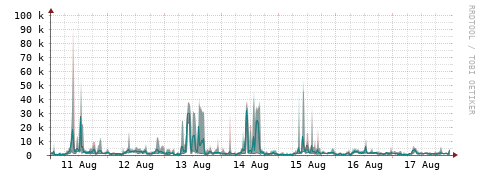 [Interfaces]: Packet rates