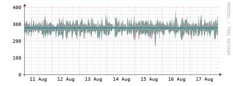 [Interfaces]: Packet rates