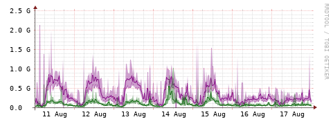 [Interfaces]: Bit rates