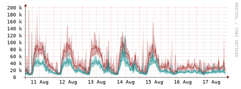 [Interfaces]: Packet rates