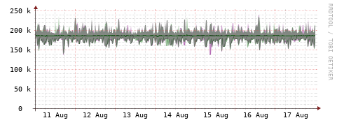 [Interfaces]: Bit rates