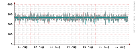 [Interfaces]: Packet rates