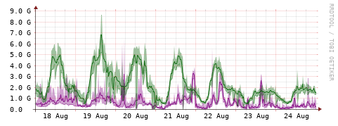 [Interfaces]: Bit rates