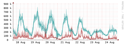 [Interfaces]: Packet rates