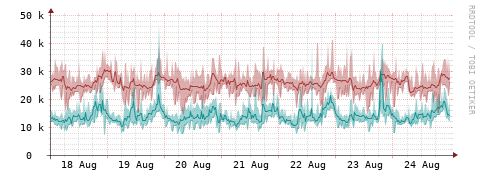 [Interfaces]: Packet rates