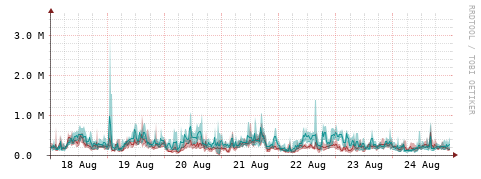 [Interfaces]: Packet rates