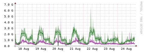 [Interfaces]: Bit rates