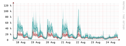 [Interfaces]: Packet rates