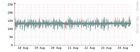 [Interfaces]: Packet rates