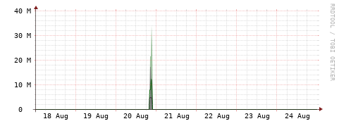 [Interfaces]: Bit rates