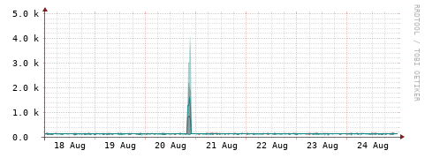 [Interfaces]: Packet rates
