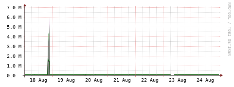 [Interfaces]: Bit rates