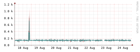 [Interfaces]: Packet rates