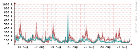 [Interfaces]: Packet rates