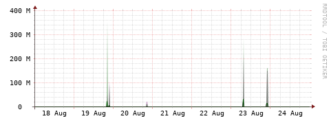[Interfaces]: Bit rates