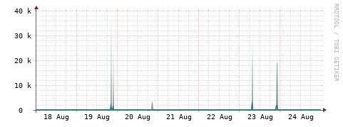 [Interfaces]: Packet rates