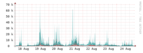 [Interfaces]: Packet rates