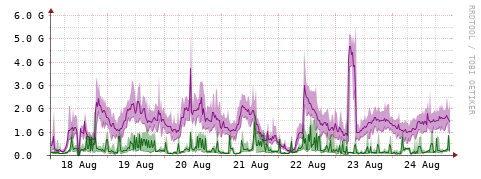 [Interfaces]: Bit rates