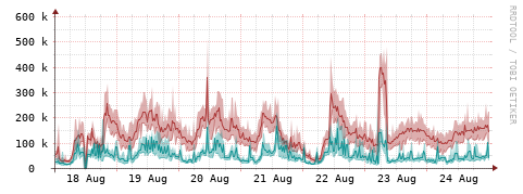 [Interfaces]: Packet rates