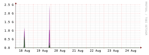 [Interfaces]: Bit rates