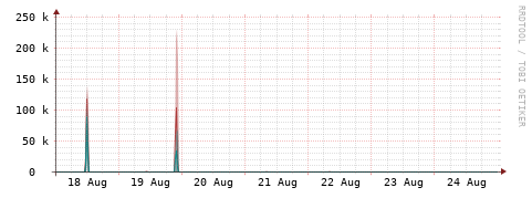[Interfaces]: Packet rates
