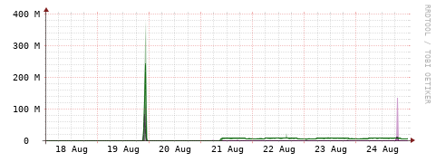 [Interfaces]: Bit rates