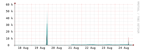 [Interfaces]: Packet rates