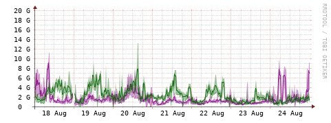 [Interfaces]: Bit rates