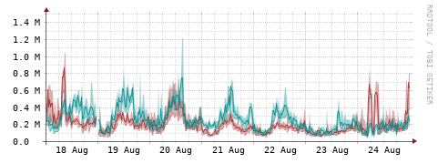 [Interfaces]: Packet rates