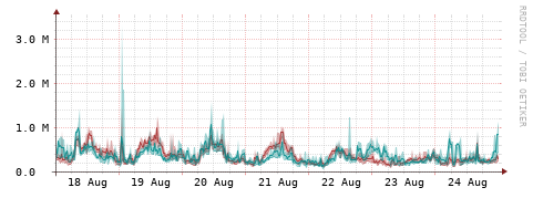 [Interfaces]: Packet rates