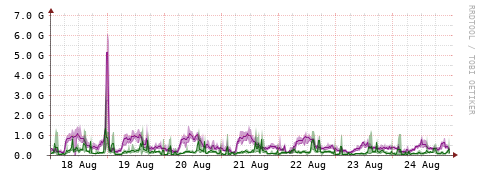 [Interfaces]: Bit rates