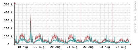 [Interfaces]: Packet rates