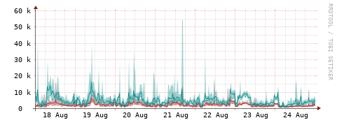 [Interfaces]: Packet rates