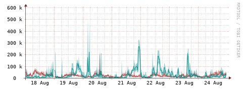 [Interfaces]: Packet rates