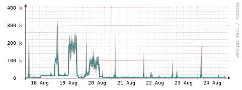 [Interfaces]: Packet rates