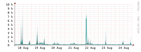 [Interfaces]: Packet rates
