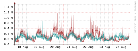 [Interfaces]: Packet rates