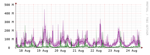[Interfaces]: Bit rates