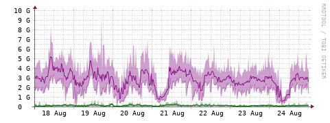 [Interfaces]: Bit rates