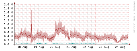 [Interfaces]: Packet rates
