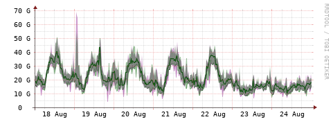 [Interfaces]: Bit rates